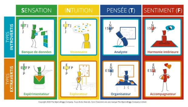 Les 8 fonctions MBTI